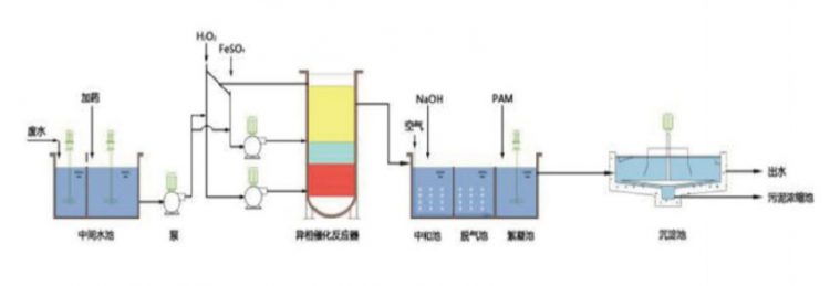 AOP催化氧化反應(yīng)器 AOP催化氧化反應(yīng)器